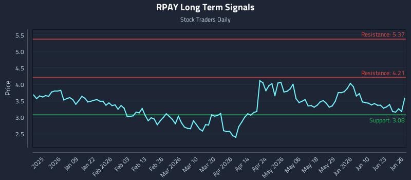 RPAY Long Term Analysis for June 28 2026