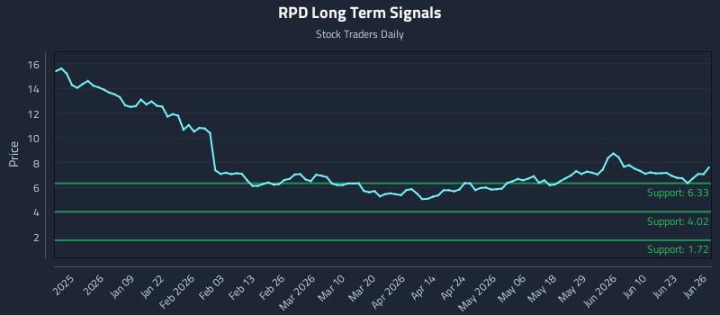 RPD Long Term Analysis for June 28 2026