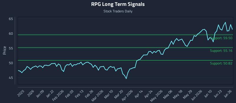 RPG Long Term Analysis for June 28 2026
