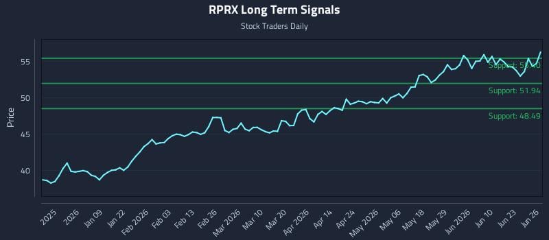 RPRX Long Term Analysis for June 28 2026