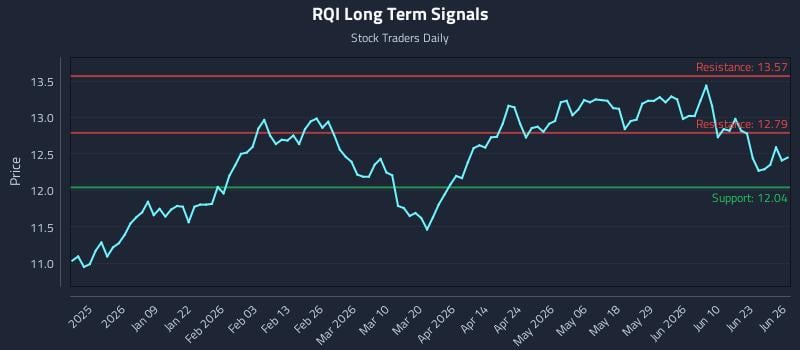 RQI Long Term Analysis for June 28 2026