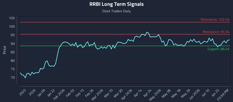 RRBI Long Term Analysis for June 28 2026