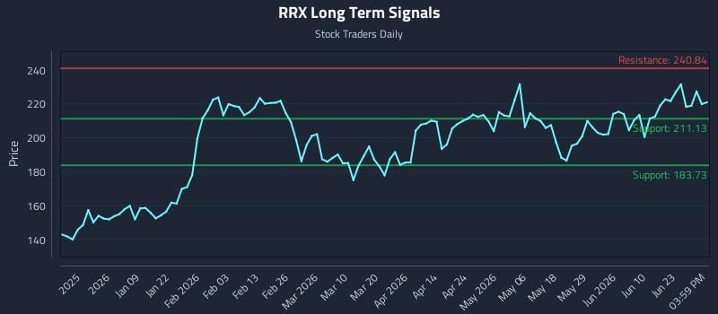 RRX Long Term Analysis for June 28 2026