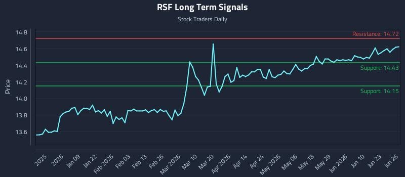 RSF Long Term Analysis for June 28 2026