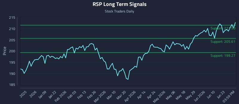 RSP Long Term Analysis for June 28 2026