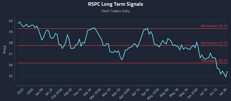 RSPC Long Term Analysis for June 28 2026