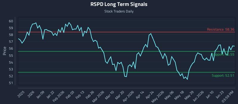 RSPD Long Term Analysis for June 28 2026