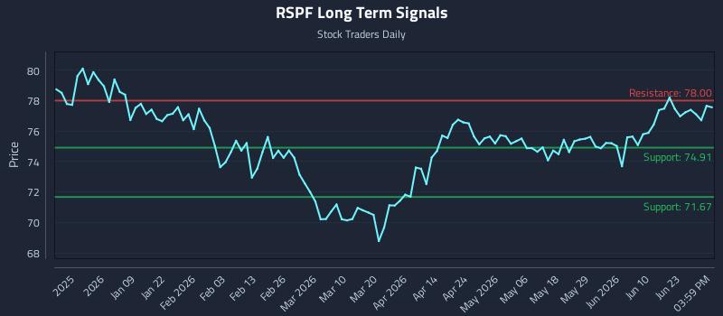 RSPF Long Term Analysis for June 28 2026
