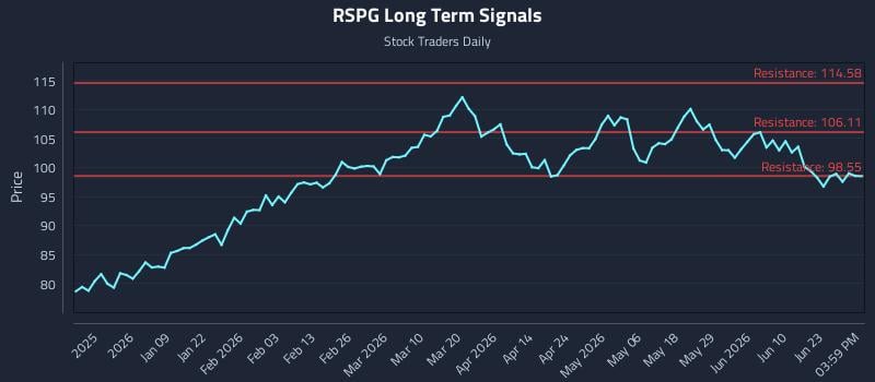 RSPG Long Term Analysis for June 28 2026