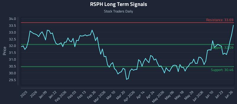 RSPH Long Term Analysis for June 28 2026 RSPH Long Term Analysis for June 28 2026