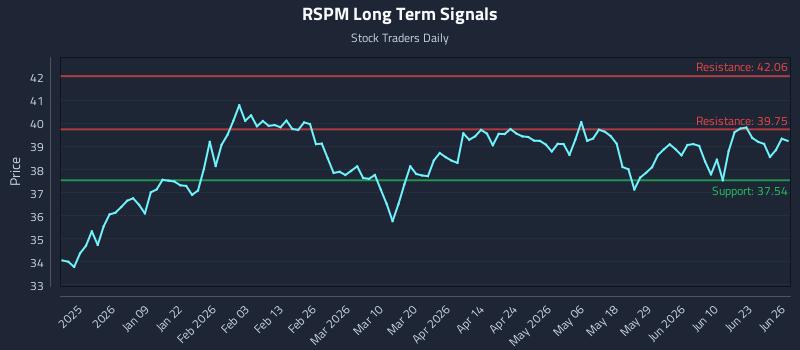 RSPM Long Term Analysis for June 28 2026