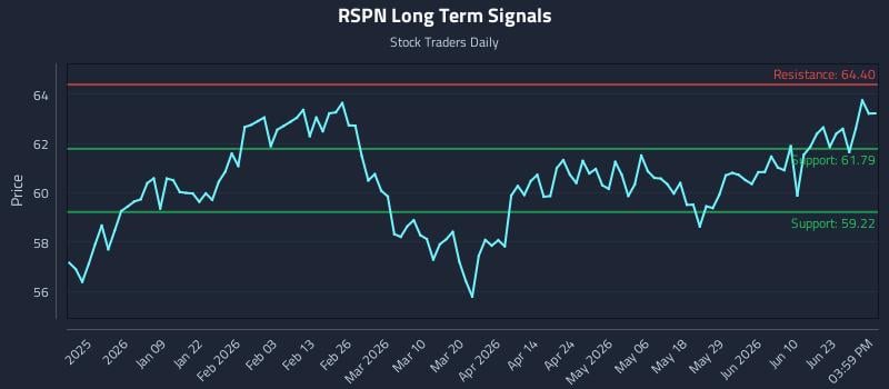 RSPN Long Term Analysis for June 28 2026