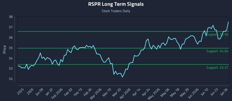 RSPR Long Term Analysis for June 28 2026