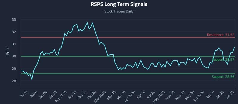 RSPS Long Term Analysis for June 28 2026