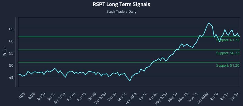 RSPT Long Term Analysis for June 28 2026