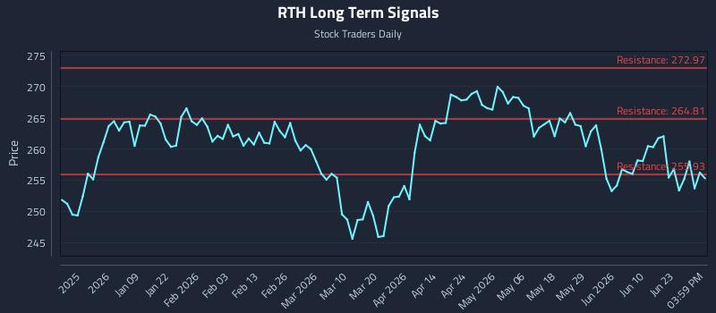 RTH Long Term Analysis for June 28 2026