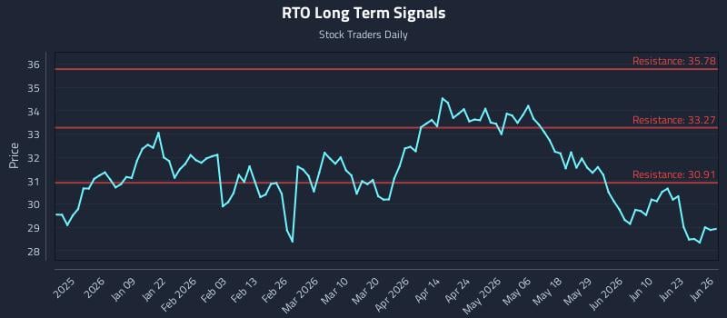RTO Long Term Analysis for June 28 2026