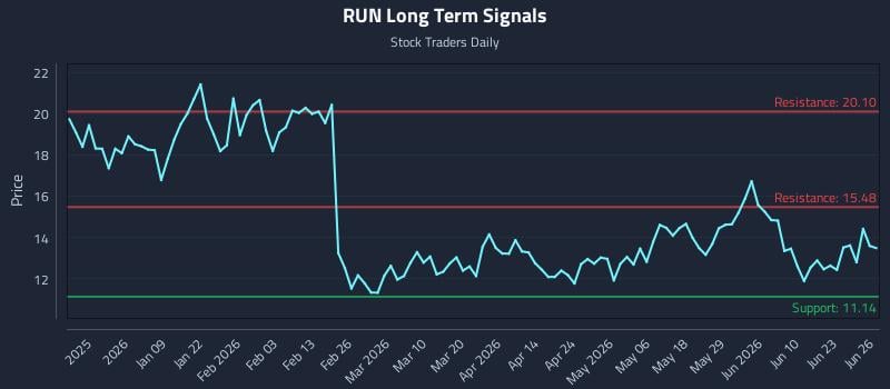 RUN Long Term Analysis for June 28 2026