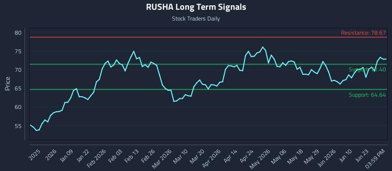 RUSHA