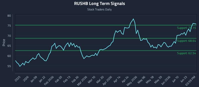 RUSHB Long Term Analysis for June 28 2026