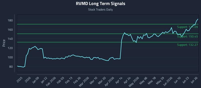 RVMD Long Term Analysis for June 28 2026