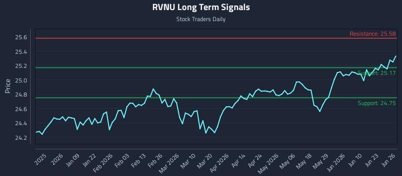 RVNU Long Term Analysis for June 28 2026