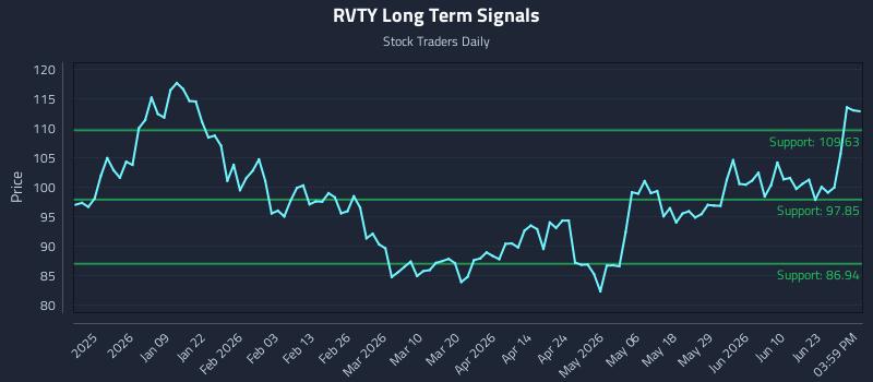 RVTY Long Term Analysis for June 28 2026