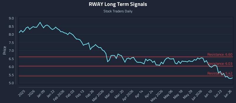 RWAY Long Term Analysis for June 28 2026