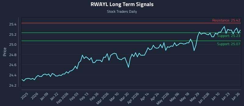 RWAYL Long Term Analysis for June 28 2026