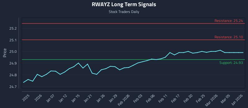 RWAYZ Long Term Analysis for June 28 2026 RWAYZ Long Term Analysis for June 28 2026