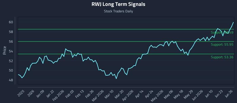 RWJ Long Term Analysis for June 28 2026