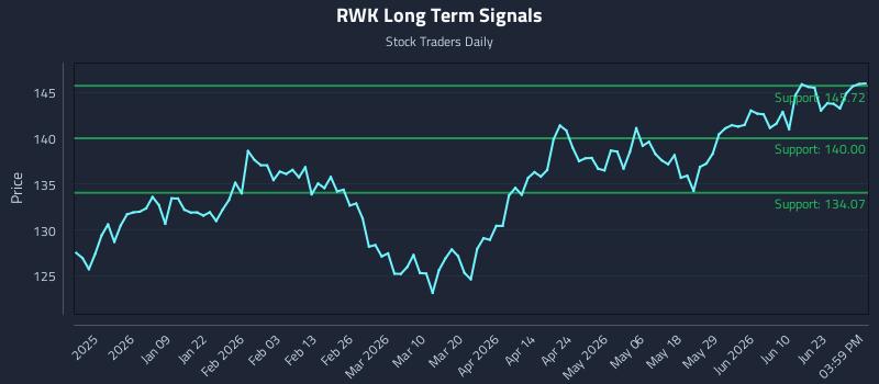 RWK Long Term Analysis for June 28 2026