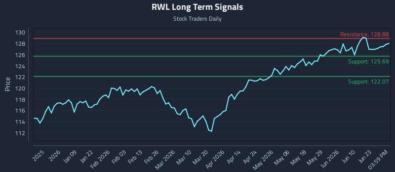 RWL Long Term Analysis for June 28 2026