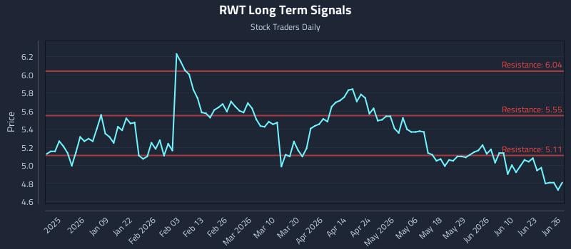 RWT Long Term Analysis for June 28 2026