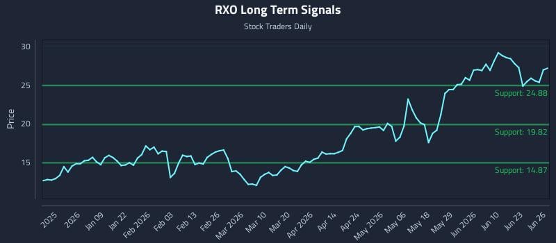 RXO Long Term Analysis for June 28 2026