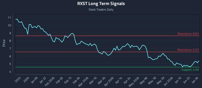 RXST Long Term Analysis for June 28 2026