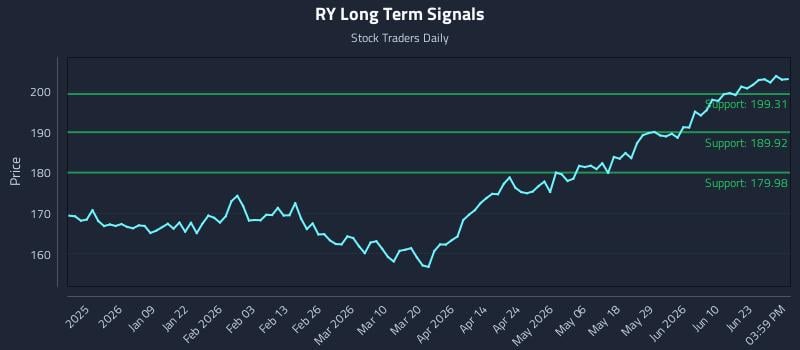 RY Long Term Analysis for June 28 2026
