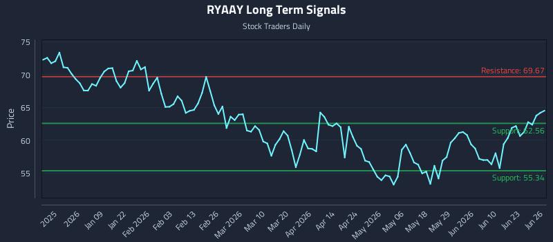 RYAAY Long Term Analysis for June 28 2026 RYAAY Long Term Analysis for June 28 2026