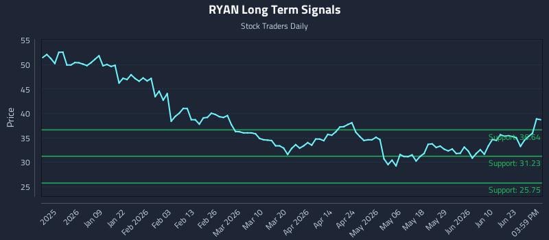 RYAN Long Term Analysis for June 28 2026