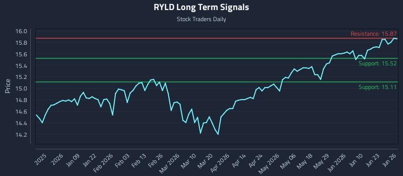 RYLD Long Term Analysis for June 28 2026