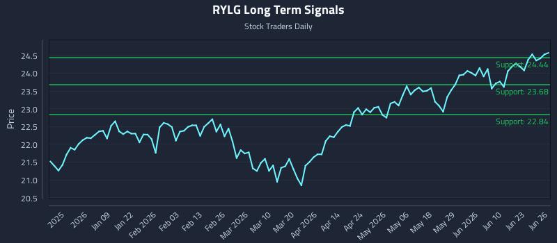 RYLG Long Term Analysis for June 28 2026