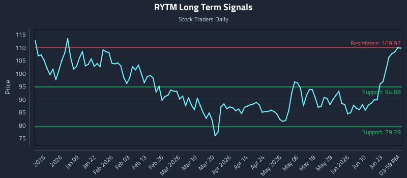 RYTM Long Term Analysis for June 28 2026