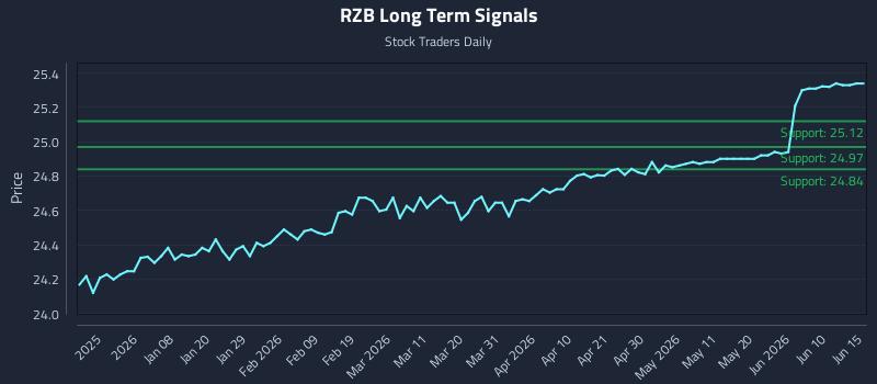 RZB Long Term Analysis for June 28 2026 RZB Long Term Analysis for June 28 2026
