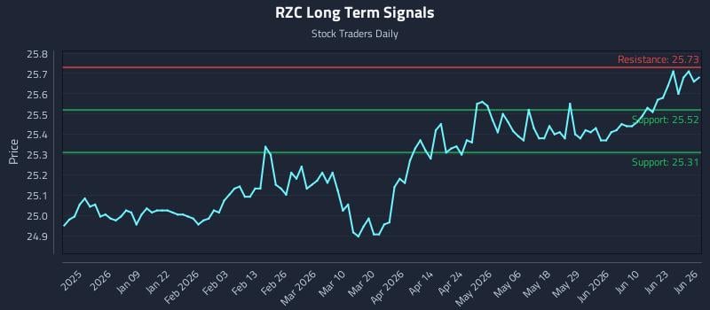 RZC Long Term Analysis for June 28 2026