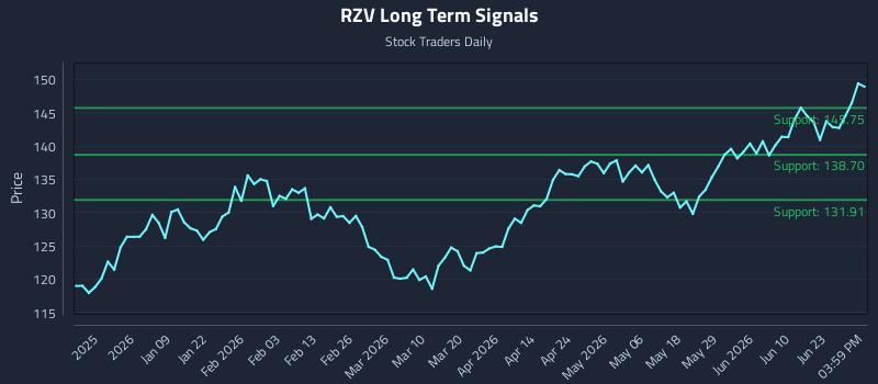 RZV Long Term Analysis for June 28 2026