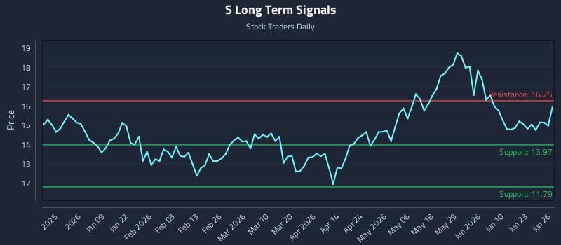 S Long Term Analysis for June 28 2026