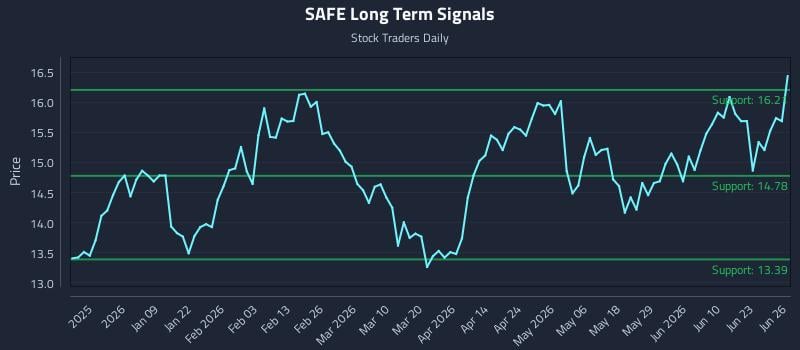 SAFE Long Term Analysis for June 28 2026