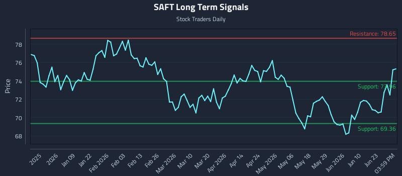 SAFT Long Term Analysis for June 28 2026