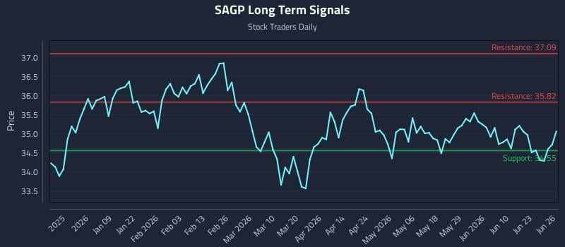 SAGP Long Term Analysis for June 28 2026