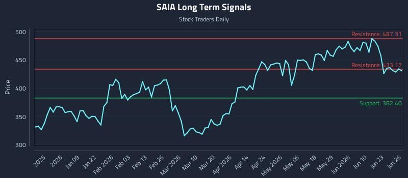 SAIA Long Term Analysis for June 28 2026
